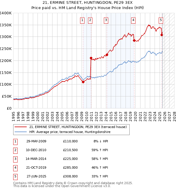 21, ERMINE STREET, HUNTINGDON, PE29 3EX: Price paid vs HM Land Registry's House Price Index