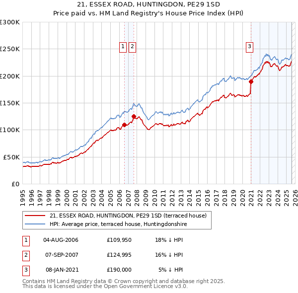 21, ESSEX ROAD, HUNTINGDON, PE29 1SD: Price paid vs HM Land Registry's House Price Index