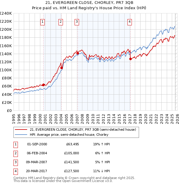 21, EVERGREEN CLOSE, CHORLEY, PR7 3QB: Price paid vs HM Land Registry's House Price Index