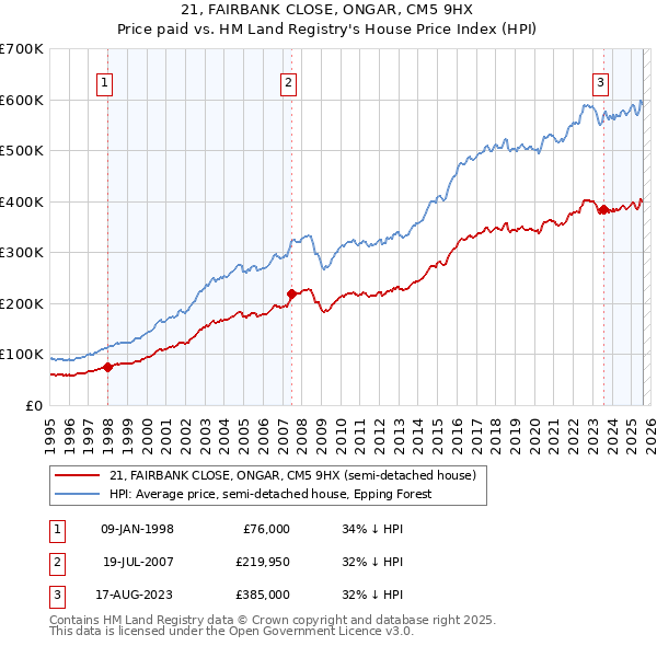 21, FAIRBANK CLOSE, ONGAR, CM5 9HX: Price paid vs HM Land Registry's House Price Index