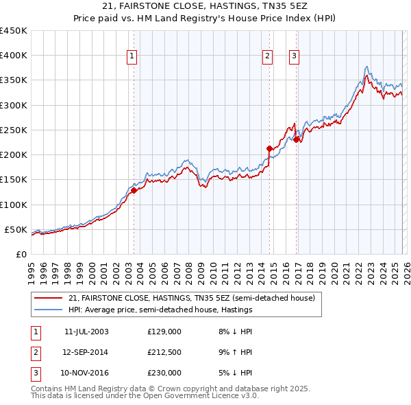 21, FAIRSTONE CLOSE, HASTINGS, TN35 5EZ: Price paid vs HM Land Registry's House Price Index