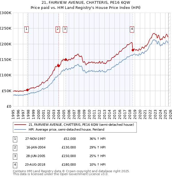 21, FAIRVIEW AVENUE, CHATTERIS, PE16 6QW: Price paid vs HM Land Registry's House Price Index