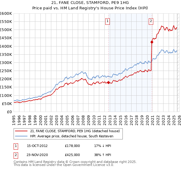 21, FANE CLOSE, STAMFORD, PE9 1HG: Price paid vs HM Land Registry's House Price Index