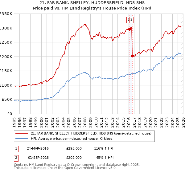 21, FAR BANK, SHELLEY, HUDDERSFIELD, HD8 8HS: Price paid vs HM Land Registry's House Price Index