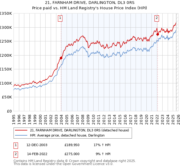 21, FARNHAM DRIVE, DARLINGTON, DL3 0RS: Price paid vs HM Land Registry's House Price Index