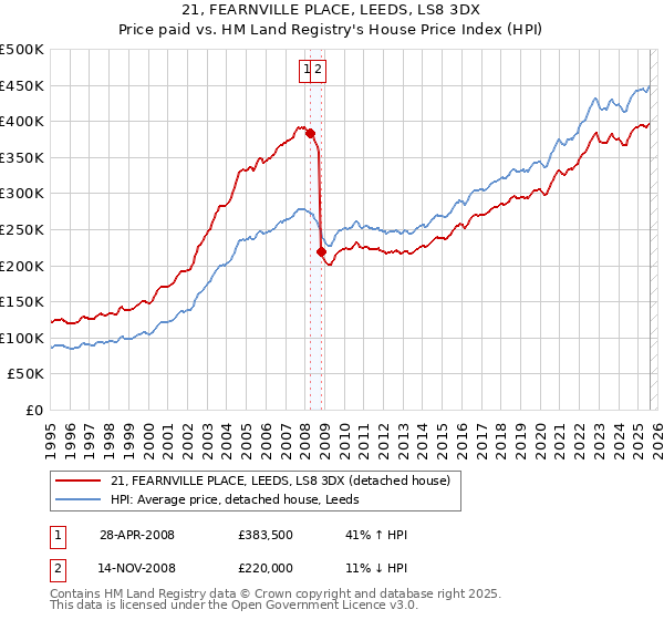 21, FEARNVILLE PLACE, LEEDS, LS8 3DX: Price paid vs HM Land Registry's House Price Index