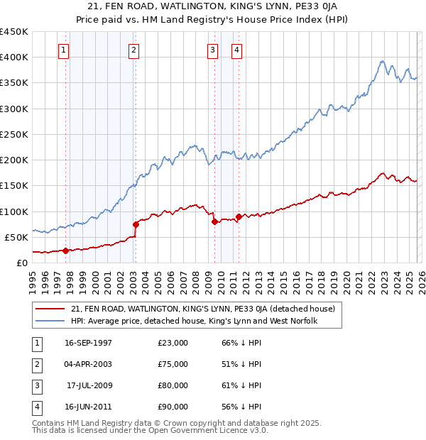 21, FEN ROAD, WATLINGTON, KING'S LYNN, PE33 0JA: Price paid vs HM Land Registry's House Price Index