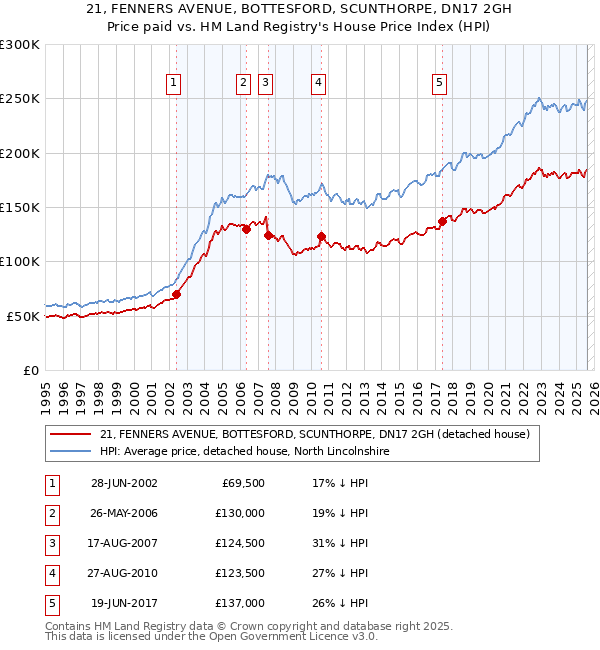 21, FENNERS AVENUE, BOTTESFORD, SCUNTHORPE, DN17 2GH: Price paid vs HM Land Registry's House Price Index