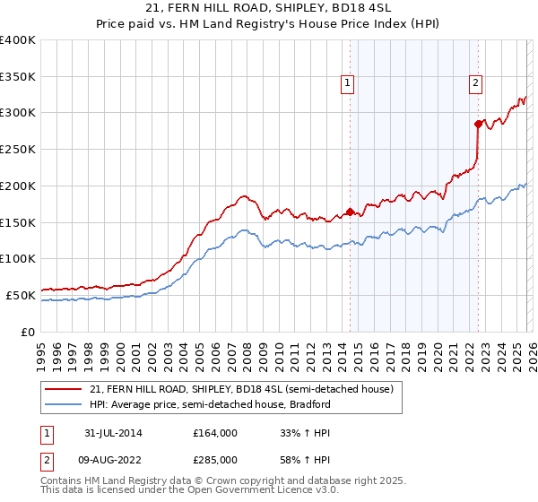 21, FERN HILL ROAD, SHIPLEY, BD18 4SL: Price paid vs HM Land Registry's House Price Index