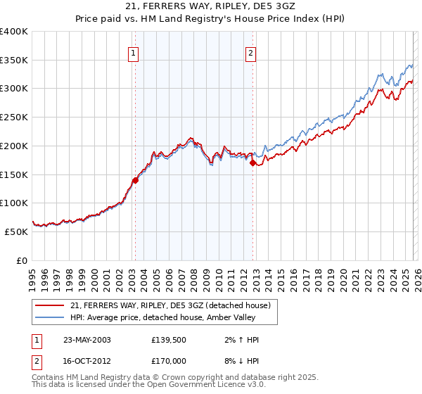 21, FERRERS WAY, RIPLEY, DE5 3GZ: Price paid vs HM Land Registry's House Price Index