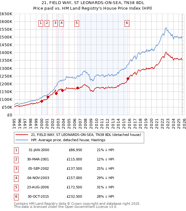 21, FIELD WAY, ST LEONARDS-ON-SEA, TN38 8DL: Price paid vs HM Land Registry's House Price Index