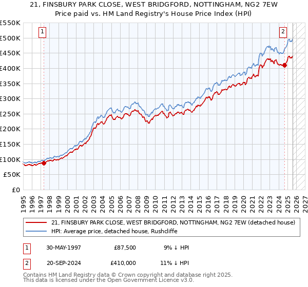 21, FINSBURY PARK CLOSE, WEST BRIDGFORD, NOTTINGHAM, NG2 7EW: Price paid vs HM Land Registry's House Price Index