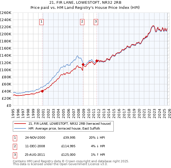 21, FIR LANE, LOWESTOFT, NR32 2RB: Price paid vs HM Land Registry's House Price Index