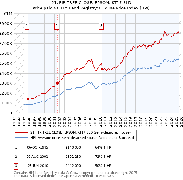 21, FIR TREE CLOSE, EPSOM, KT17 3LD: Price paid vs HM Land Registry's House Price Index