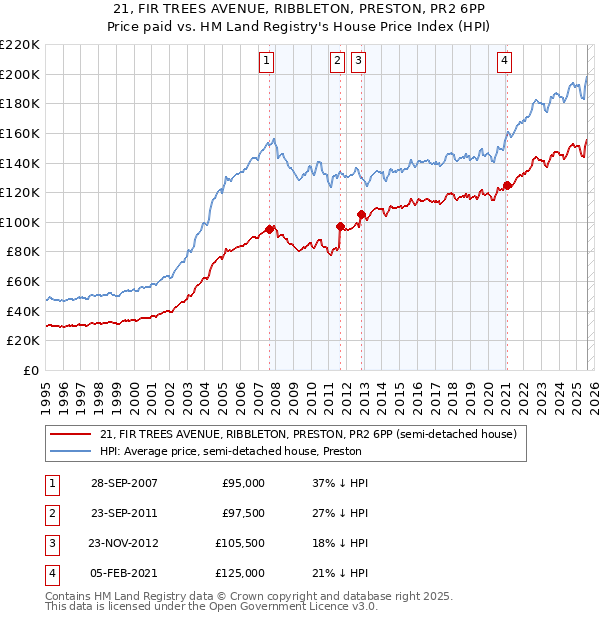 21, FIR TREES AVENUE, RIBBLETON, PRESTON, PR2 6PP: Price paid vs HM Land Registry's House Price Index