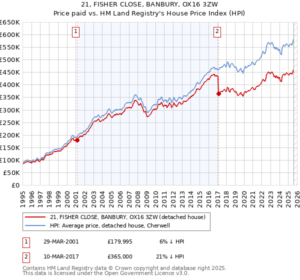 21, FISHER CLOSE, BANBURY, OX16 3ZW: Price paid vs HM Land Registry's House Price Index