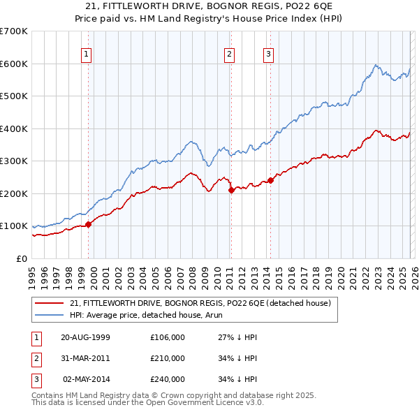21, FITTLEWORTH DRIVE, BOGNOR REGIS, PO22 6QE: Price paid vs HM Land Registry's House Price Index