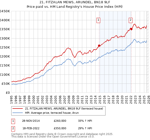 21, FITZALAN MEWS, ARUNDEL, BN18 9LF: Price paid vs HM Land Registry's House Price Index