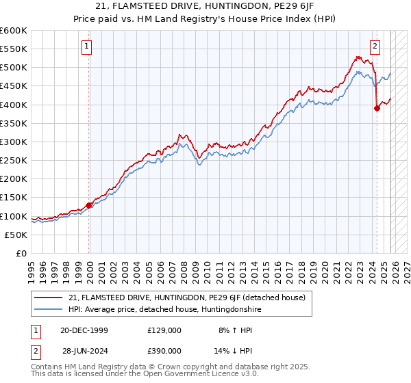 21, FLAMSTEED DRIVE, HUNTINGDON, PE29 6JF: Price paid vs HM Land Registry's House Price Index