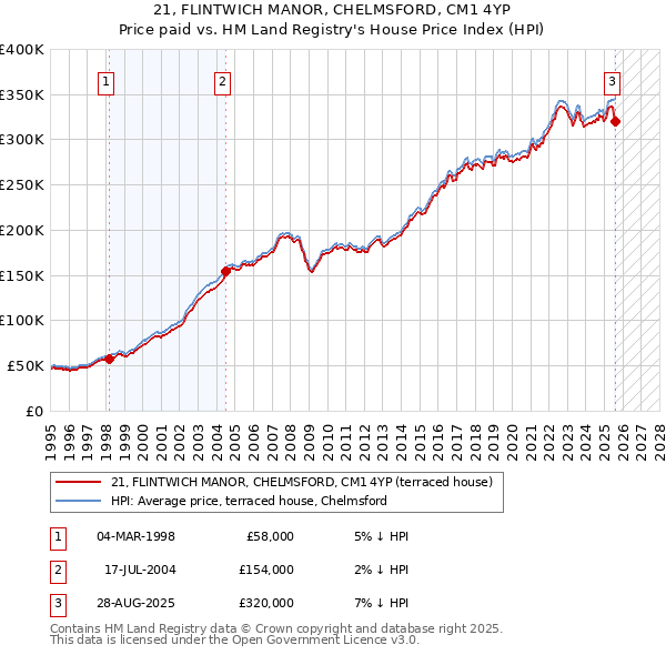 21, FLINTWICH MANOR, CHELMSFORD, CM1 4YP: Price paid vs HM Land Registry's House Price Index