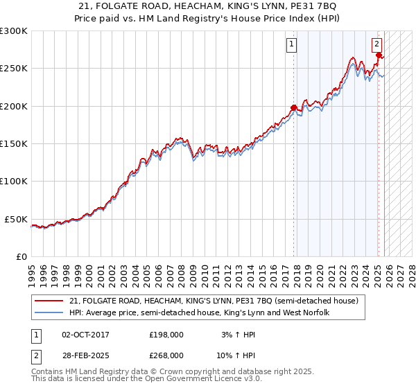 21, FOLGATE ROAD, HEACHAM, KING'S LYNN, PE31 7BQ: Price paid vs HM Land Registry's House Price Index