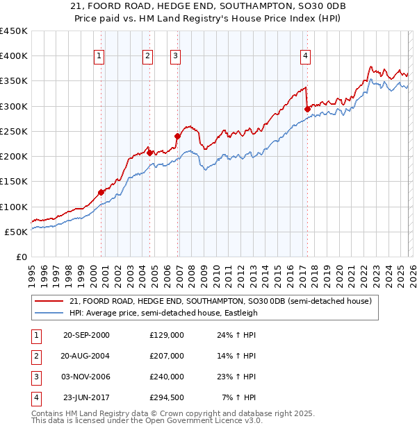 21, FOORD ROAD, HEDGE END, SOUTHAMPTON, SO30 0DB: Price paid vs HM Land Registry's House Price Index