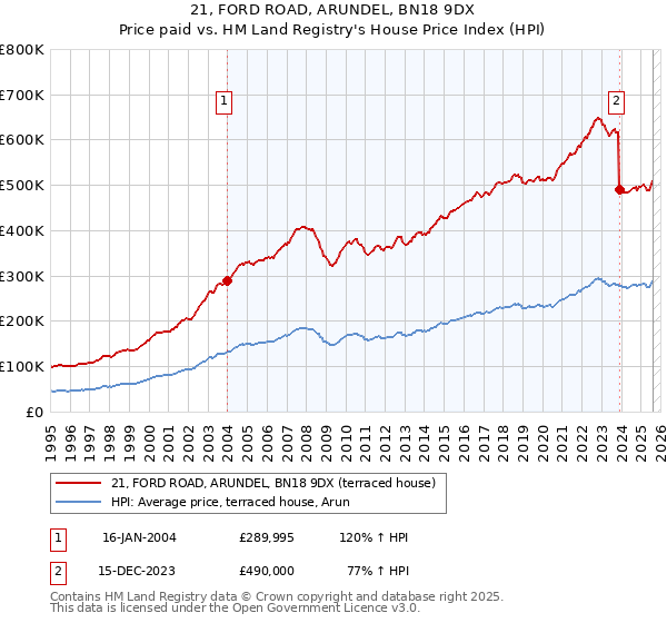 21, FORD ROAD, ARUNDEL, BN18 9DX: Price paid vs HM Land Registry's House Price Index