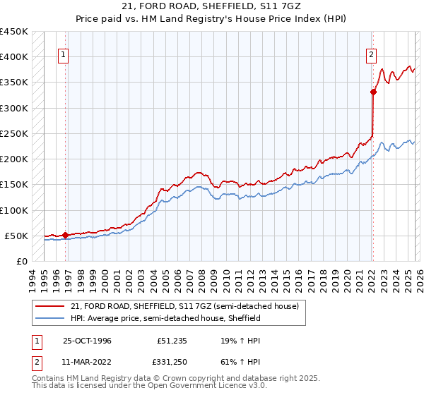21, FORD ROAD, SHEFFIELD, S11 7GZ: Price paid vs HM Land Registry's House Price Index