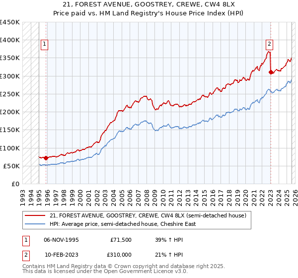 21, FOREST AVENUE, GOOSTREY, CREWE, CW4 8LX: Price paid vs HM Land Registry's House Price Index