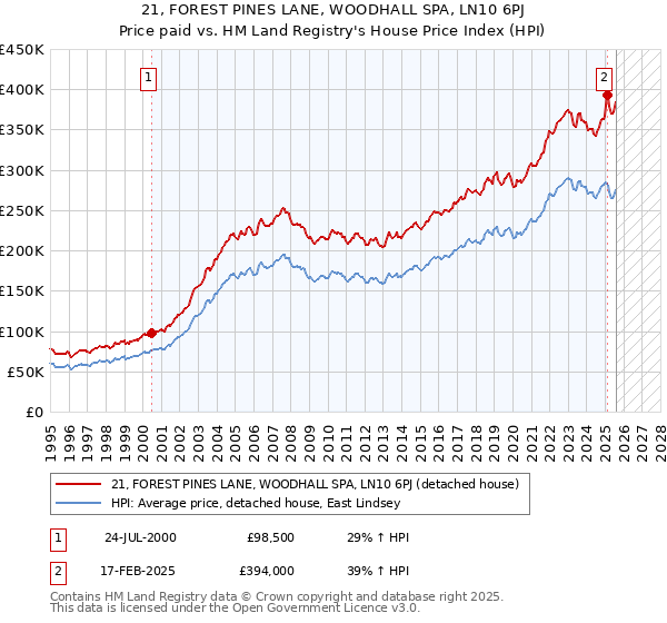 21, FOREST PINES LANE, WOODHALL SPA, LN10 6PJ: Price paid vs HM Land Registry's House Price Index