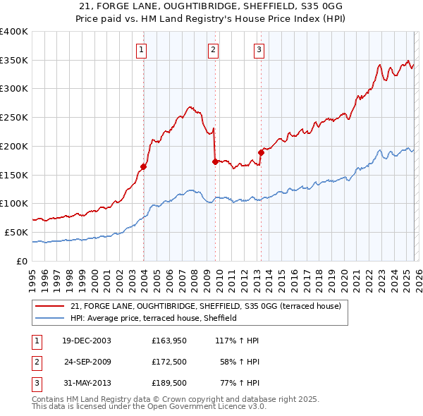 21, FORGE LANE, OUGHTIBRIDGE, SHEFFIELD, S35 0GG: Price paid vs HM Land Registry's House Price Index