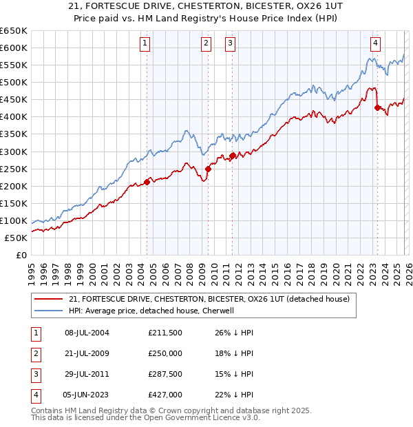 21, FORTESCUE DRIVE, CHESTERTON, BICESTER, OX26 1UT: Price paid vs HM Land Registry's House Price Index