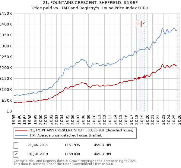 21, FOUNTAINS CRESCENT, SHEFFIELD, S5 9BF: Price paid vs HM Land Registry's House Price Index