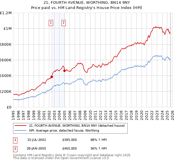 21, FOURTH AVENUE, WORTHING, BN14 9NY: Price paid vs HM Land Registry's House Price Index