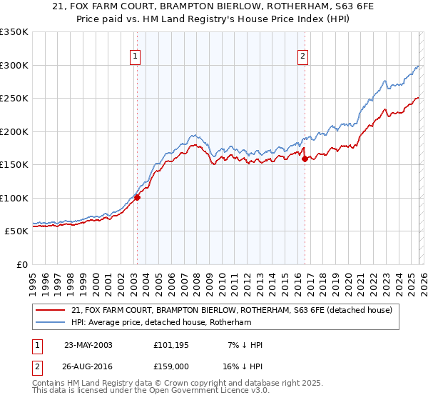 21, FOX FARM COURT, BRAMPTON BIERLOW, ROTHERHAM, S63 6FE: Price paid vs HM Land Registry's House Price Index