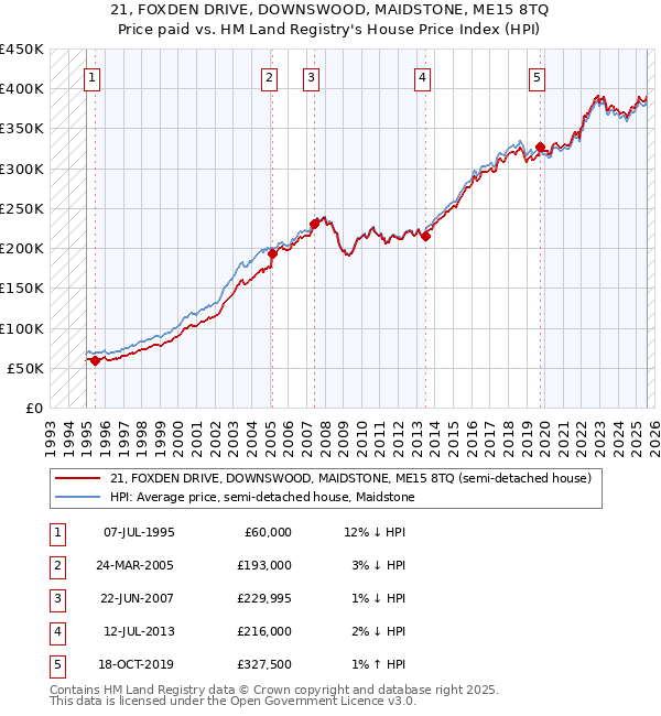 21, FOXDEN DRIVE, DOWNSWOOD, MAIDSTONE, ME15 8TQ: Price paid vs HM Land Registry's House Price Index