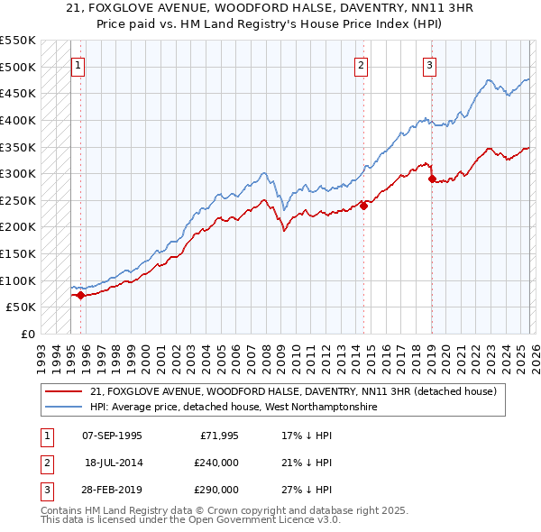 21, FOXGLOVE AVENUE, WOODFORD HALSE, DAVENTRY, NN11 3HR: Price paid vs HM Land Registry's House Price Index