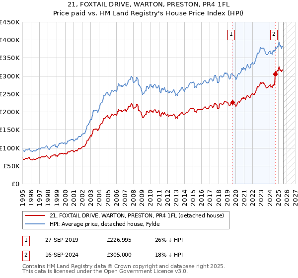 21, FOXTAIL DRIVE, WARTON, PRESTON, PR4 1FL: Price paid vs HM Land Registry's House Price Index