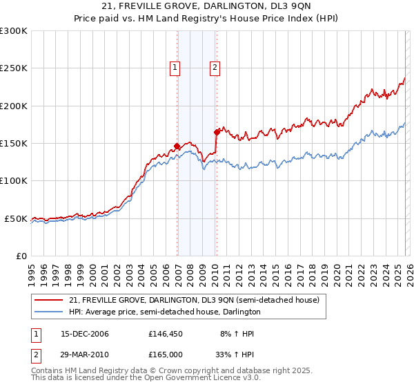 21, FREVILLE GROVE, DARLINGTON, DL3 9QN: Price paid vs HM Land Registry's House Price Index
