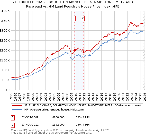 21, FURFIELD CHASE, BOUGHTON MONCHELSEA, MAIDSTONE, ME17 4GD: Price paid vs HM Land Registry's House Price Index