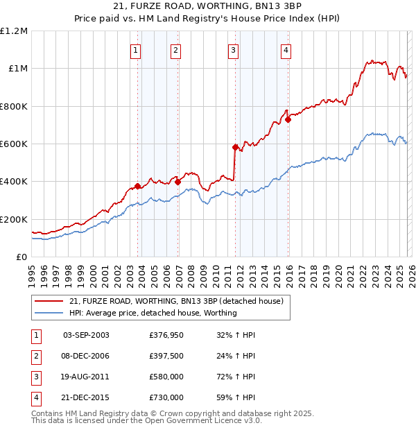 21, FURZE ROAD, WORTHING, BN13 3BP: Price paid vs HM Land Registry's House Price Index