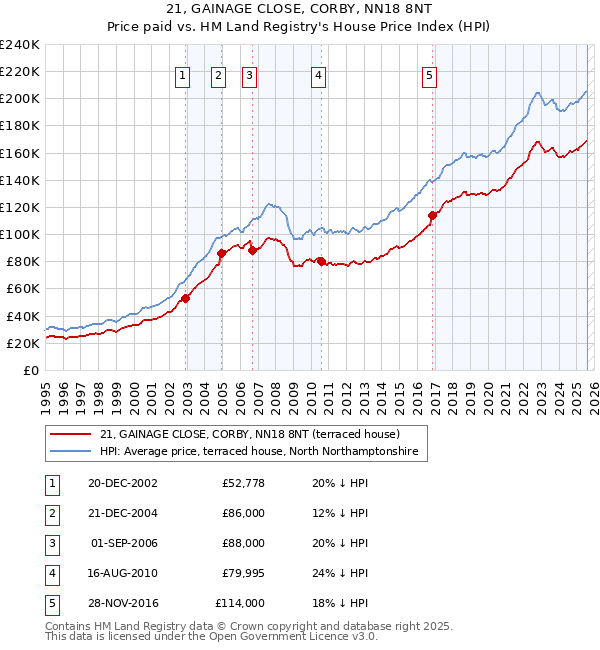 21, GAINAGE CLOSE, CORBY, NN18 8NT: Price paid vs HM Land Registry's House Price Index