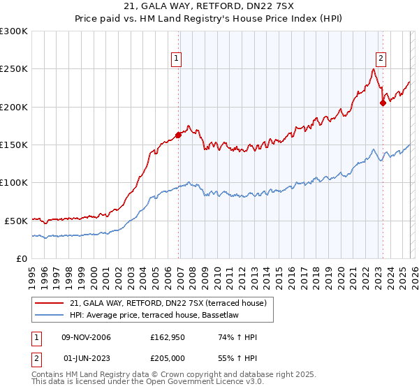 21, GALA WAY, RETFORD, DN22 7SX: Price paid vs HM Land Registry's House Price Index