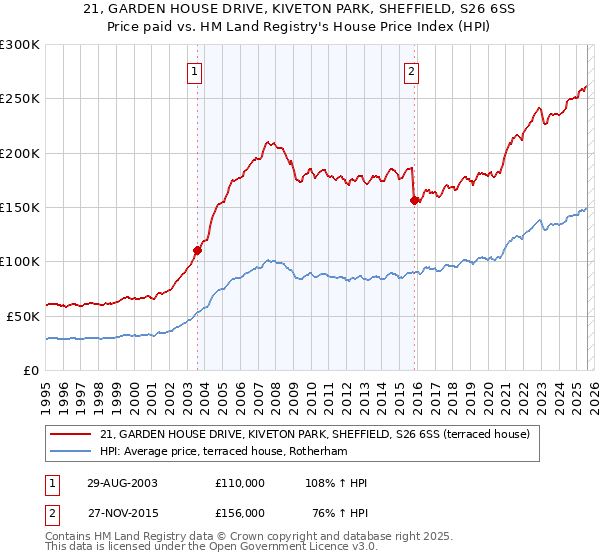 21, GARDEN HOUSE DRIVE, KIVETON PARK, SHEFFIELD, S26 6SS: Price paid vs HM Land Registry's House Price Index