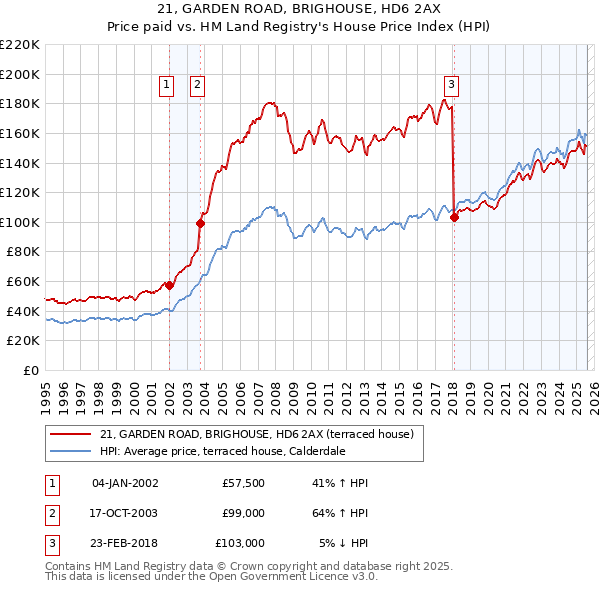 21, GARDEN ROAD, BRIGHOUSE, HD6 2AX: Price paid vs HM Land Registry's House Price Index
