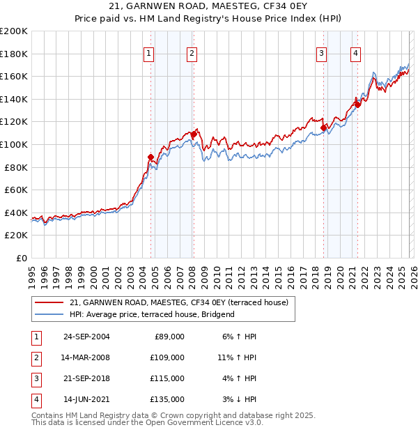 21, GARNWEN ROAD, MAESTEG, CF34 0EY: Price paid vs HM Land Registry's House Price Index