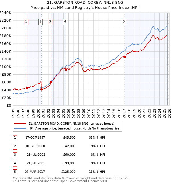 21, GARSTON ROAD, CORBY, NN18 8NG: Price paid vs HM Land Registry's House Price Index