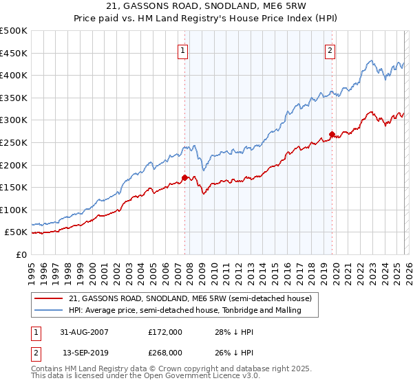 21, GASSONS ROAD, SNODLAND, ME6 5RW: Price paid vs HM Land Registry's House Price Index