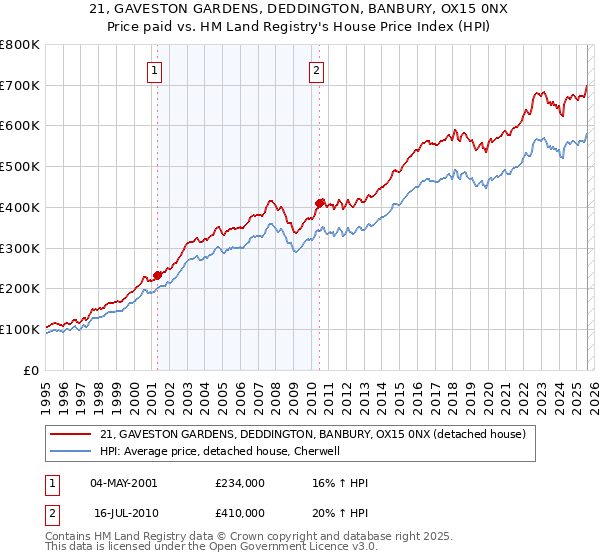21, GAVESTON GARDENS, DEDDINGTON, BANBURY, OX15 0NX: Price paid vs HM Land Registry's House Price Index
