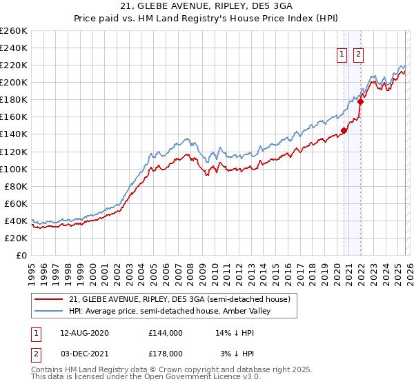 21, GLEBE AVENUE, RIPLEY, DE5 3GA: Price paid vs HM Land Registry's House Price Index